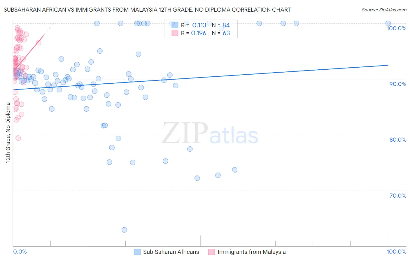 Subsaharan African vs Immigrants from Malaysia 12th Grade, No Diploma