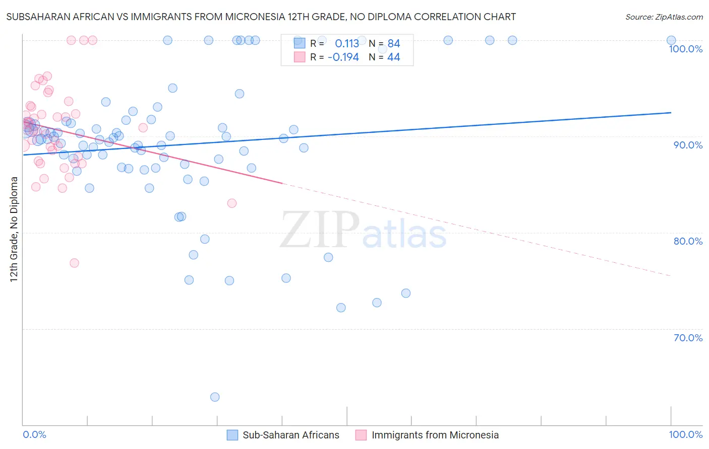 Subsaharan African vs Immigrants from Micronesia 12th Grade, No Diploma