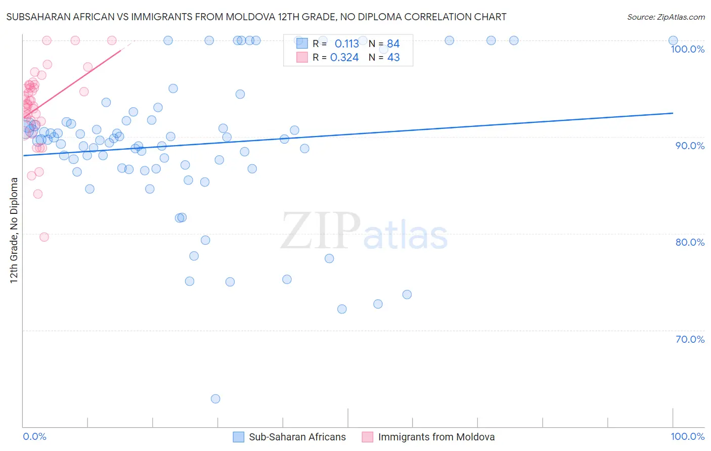 Subsaharan African vs Immigrants from Moldova 12th Grade, No Diploma