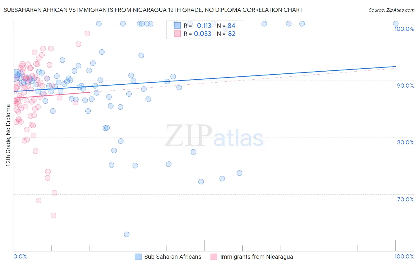 Subsaharan African vs Immigrants from Nicaragua 12th Grade, No Diploma