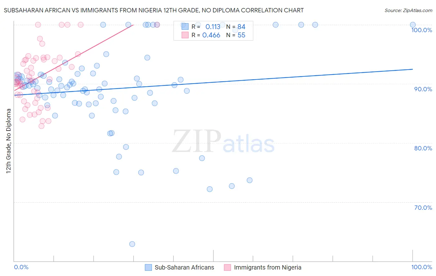 Subsaharan African vs Immigrants from Nigeria 12th Grade, No Diploma