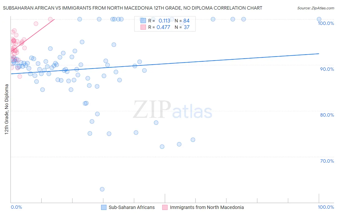 Subsaharan African vs Immigrants from North Macedonia 12th Grade, No Diploma