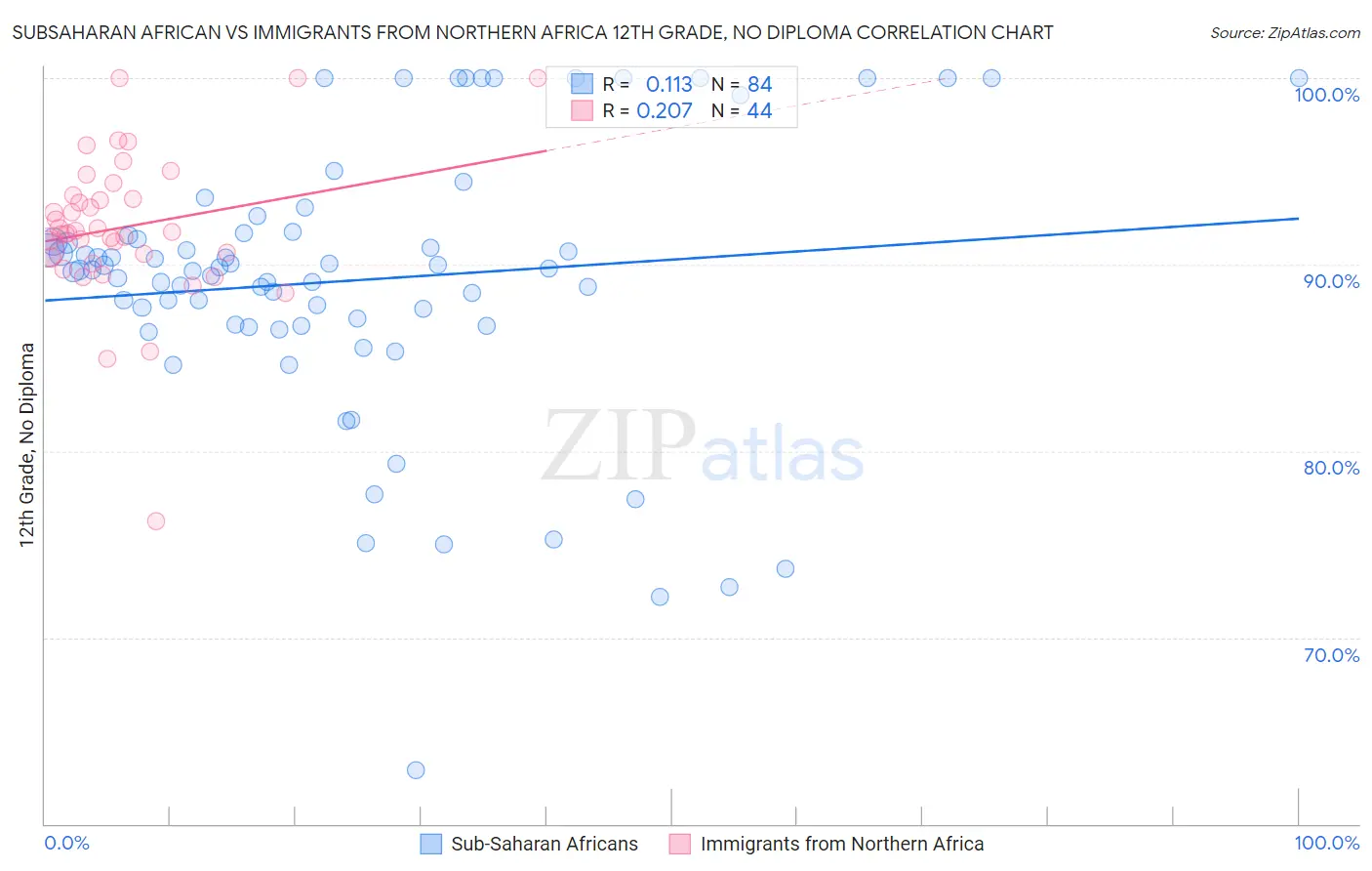 Subsaharan African vs Immigrants from Northern Africa 12th Grade, No Diploma