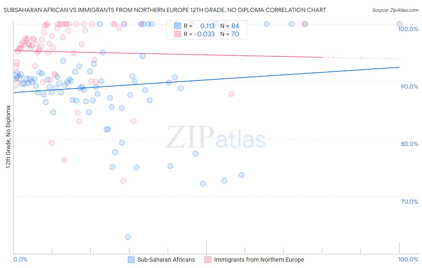 Subsaharan African vs Immigrants from Northern Europe 12th Grade, No Diploma