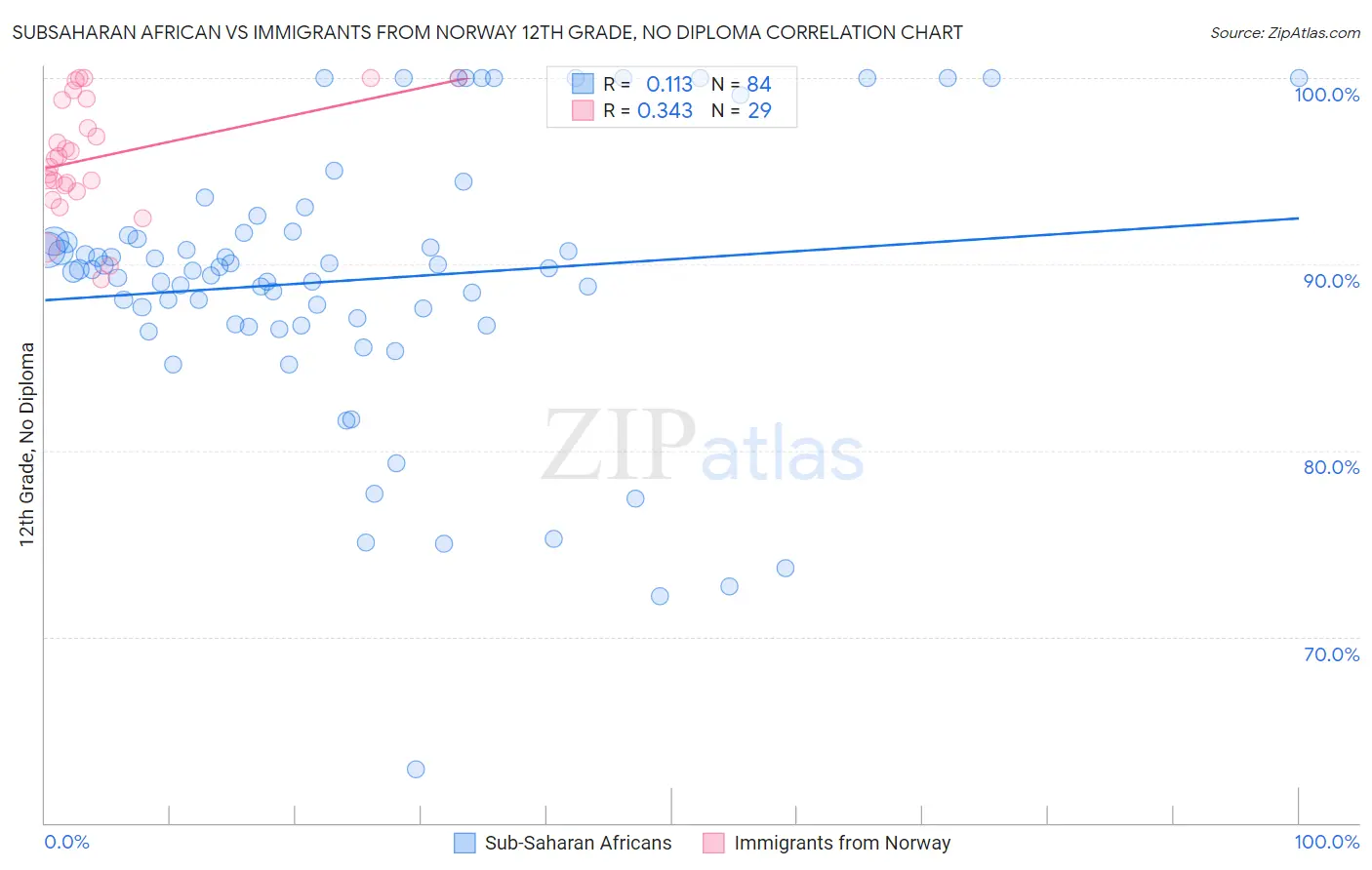 Subsaharan African vs Immigrants from Norway 12th Grade, No Diploma