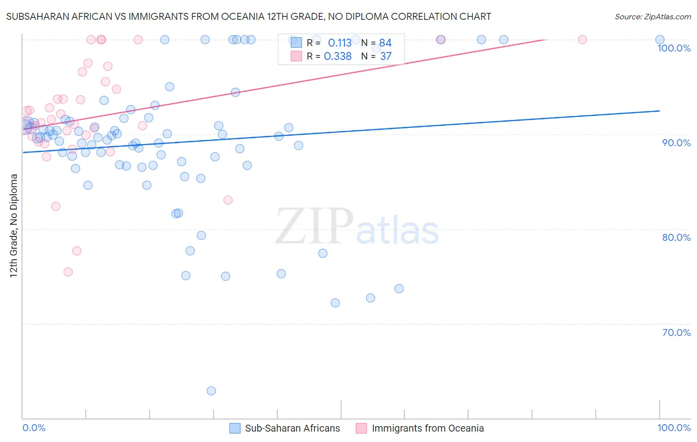 Subsaharan African vs Immigrants from Oceania 12th Grade, No Diploma