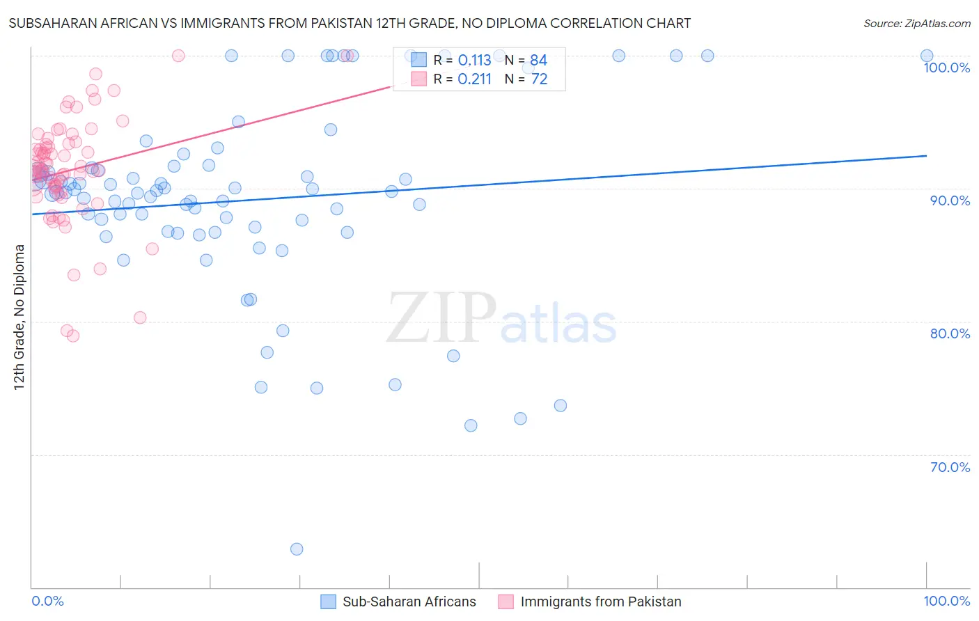 Subsaharan African vs Immigrants from Pakistan 12th Grade, No Diploma