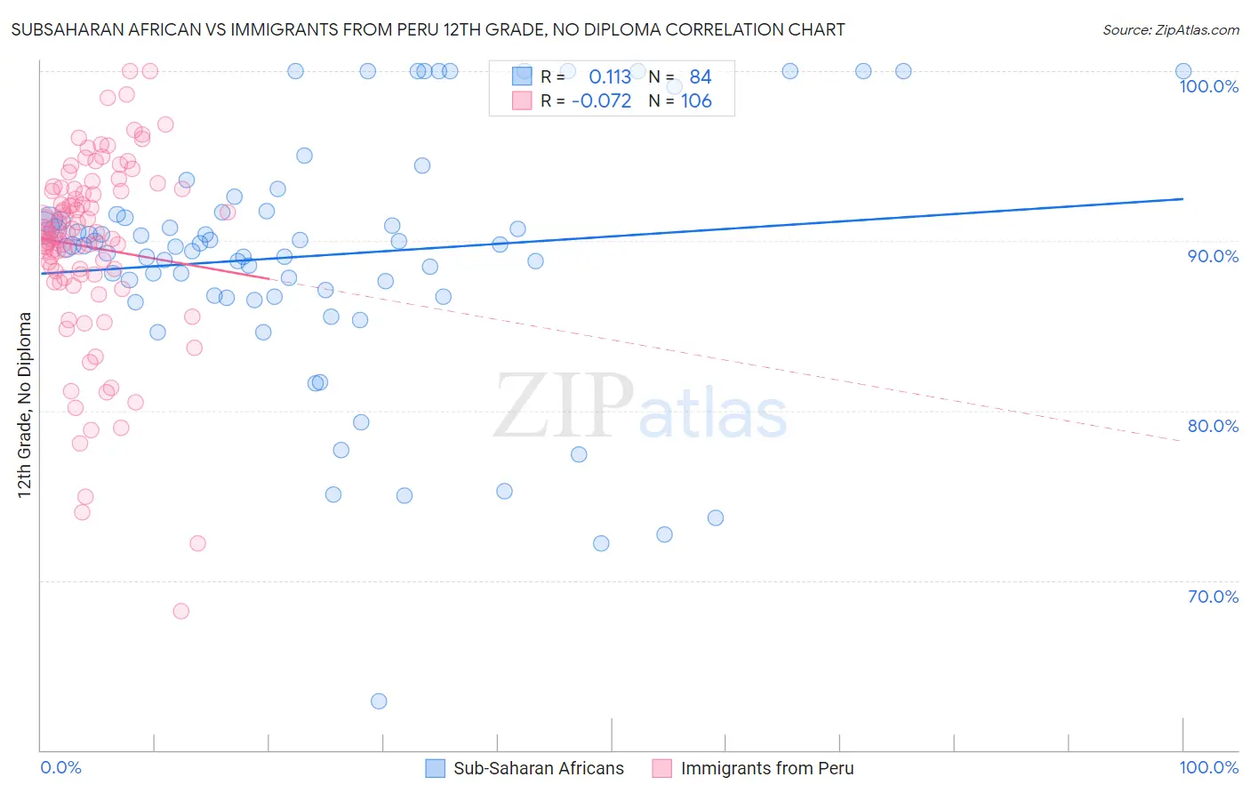 Subsaharan African vs Immigrants from Peru 12th Grade, No Diploma