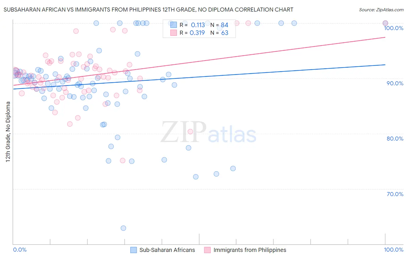 Subsaharan African vs Immigrants from Philippines 12th Grade, No Diploma