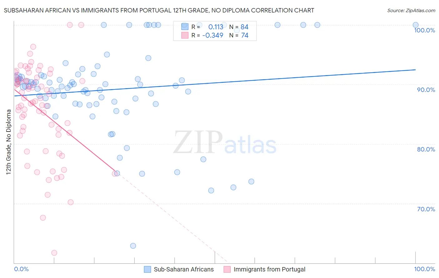 Subsaharan African vs Immigrants from Portugal 12th Grade, No Diploma