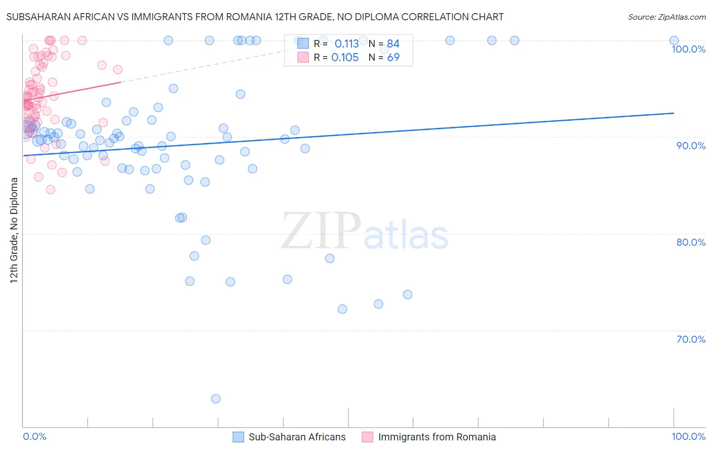 Subsaharan African vs Immigrants from Romania 12th Grade, No Diploma