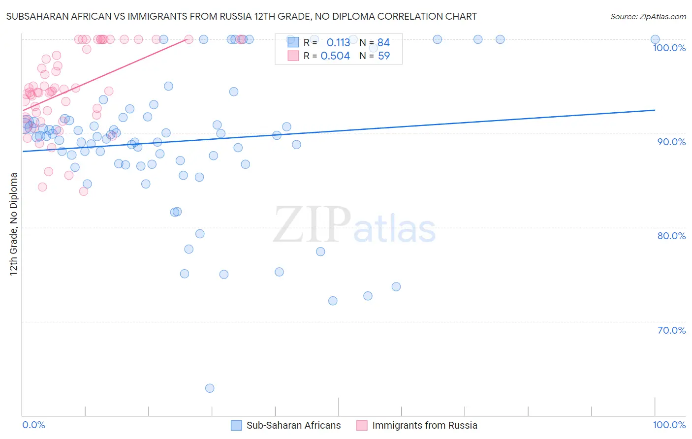 Subsaharan African vs Immigrants from Russia 12th Grade, No Diploma