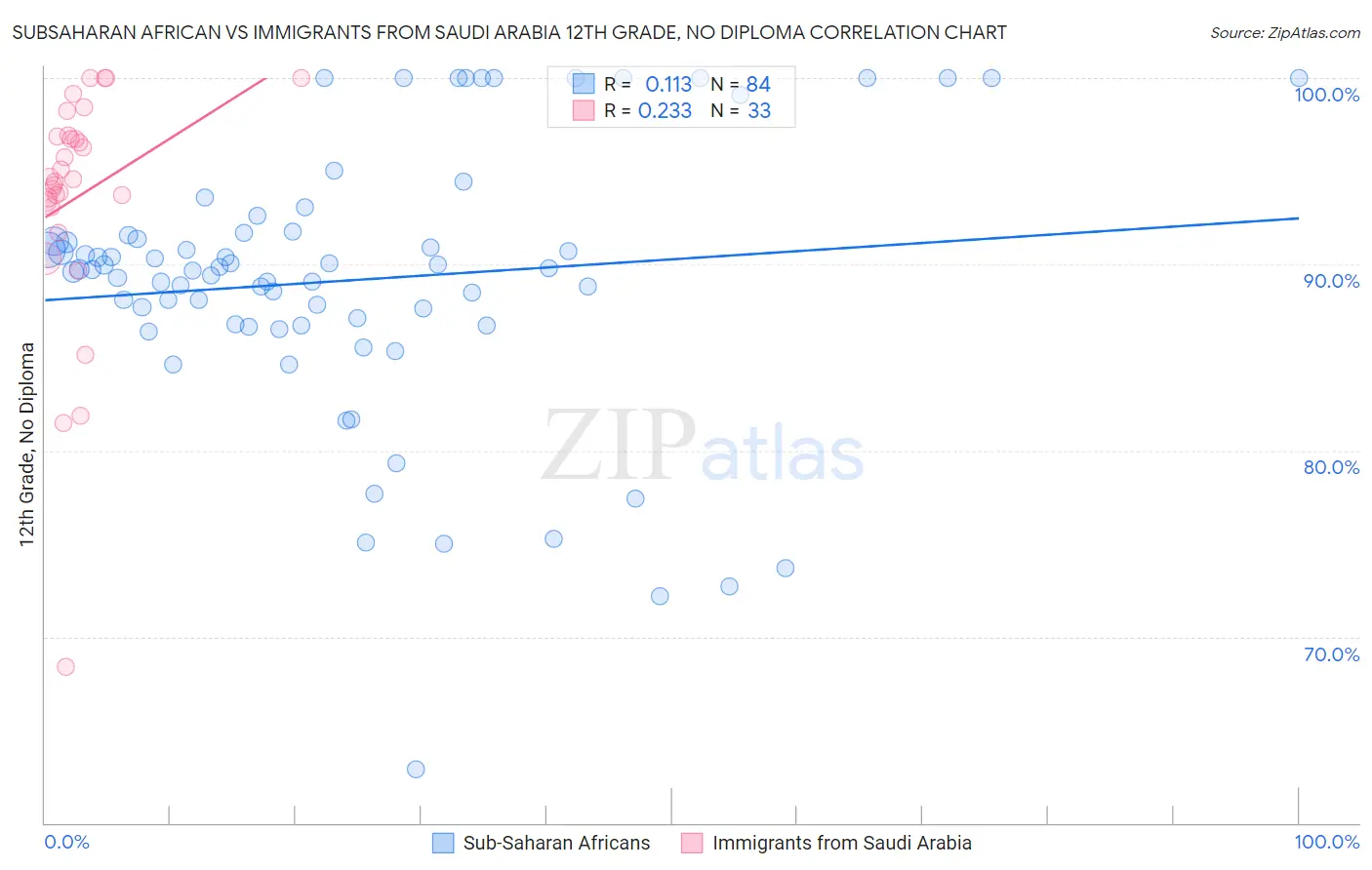 Subsaharan African vs Immigrants from Saudi Arabia 12th Grade, No Diploma