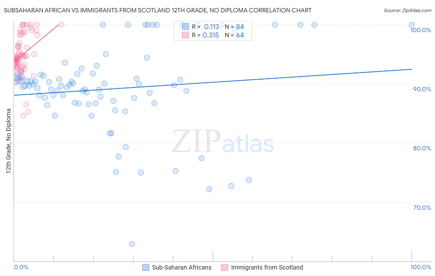 Subsaharan African vs Immigrants from Scotland 12th Grade, No Diploma