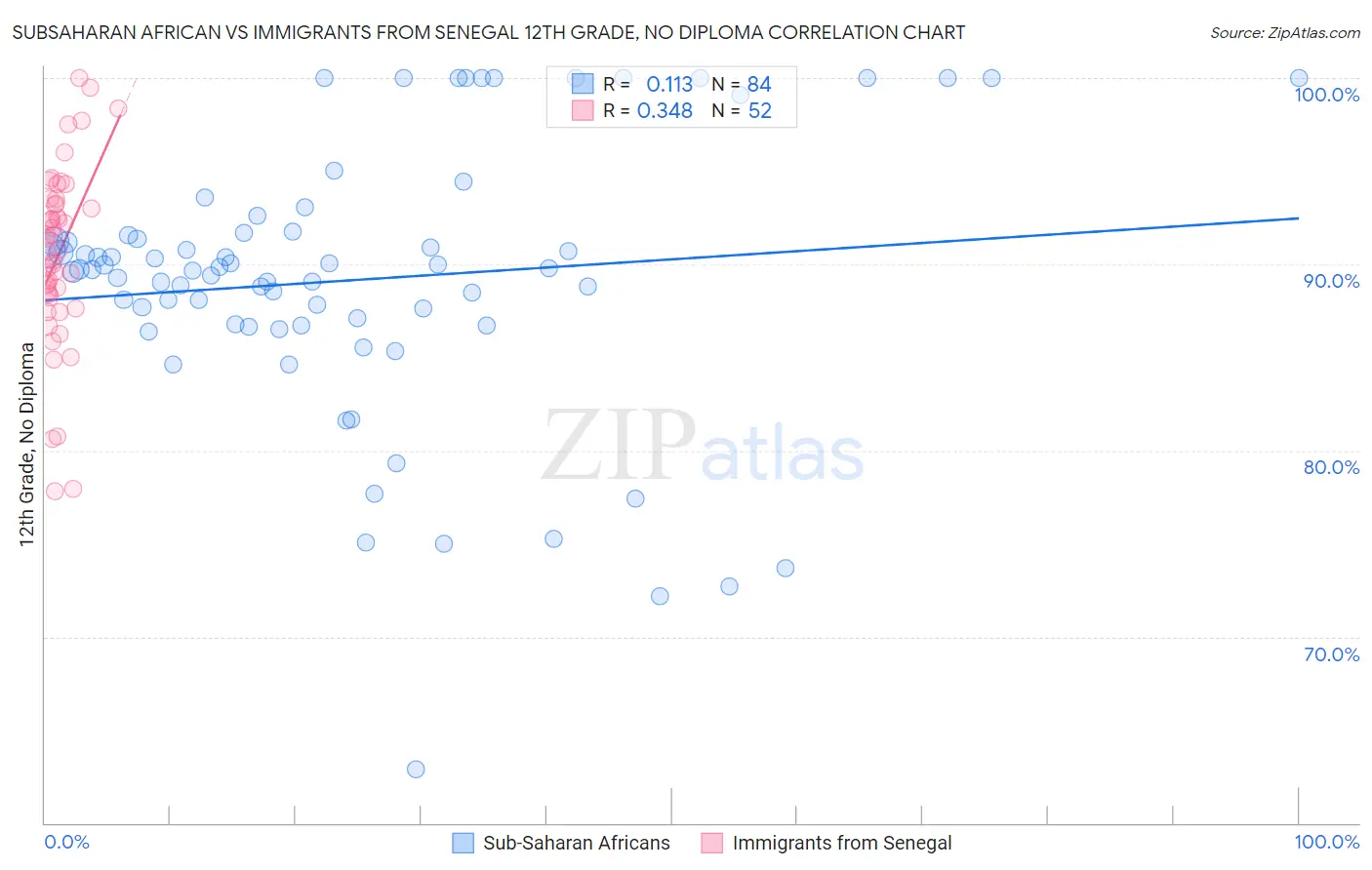 Subsaharan African vs Immigrants from Senegal 12th Grade, No Diploma