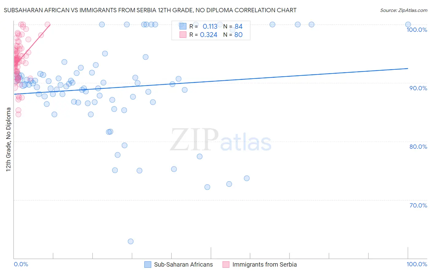 Subsaharan African vs Immigrants from Serbia 12th Grade, No Diploma