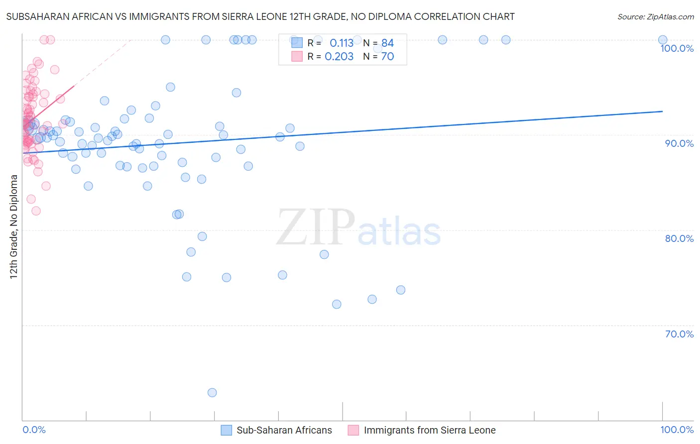Subsaharan African vs Immigrants from Sierra Leone 12th Grade, No Diploma