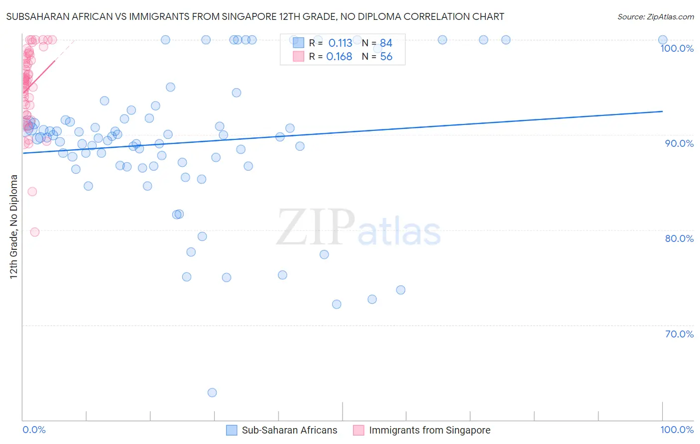 Subsaharan African vs Immigrants from Singapore 12th Grade, No Diploma