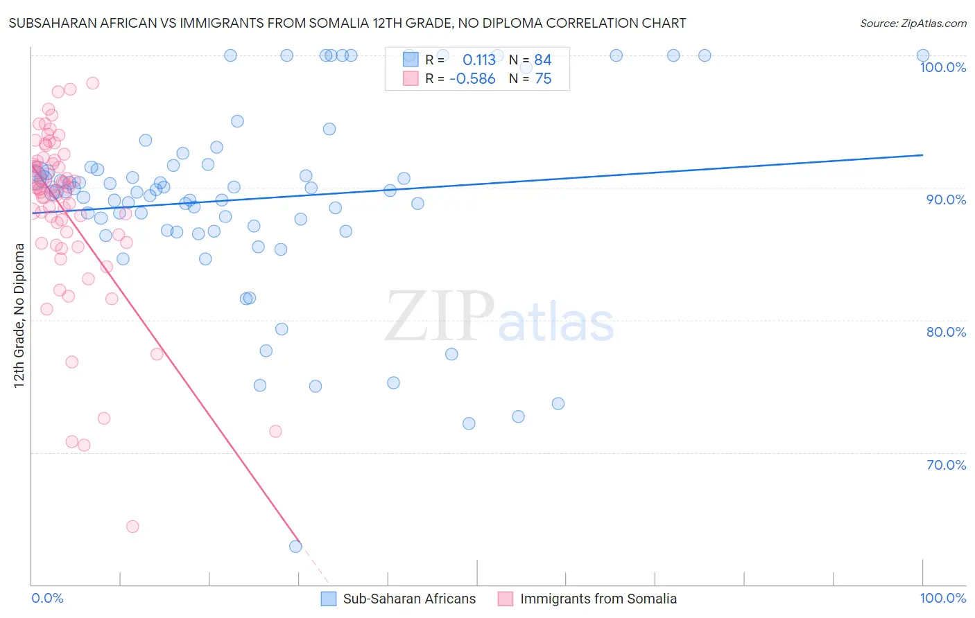 Subsaharan African vs Immigrants from Somalia 12th Grade, No Diploma