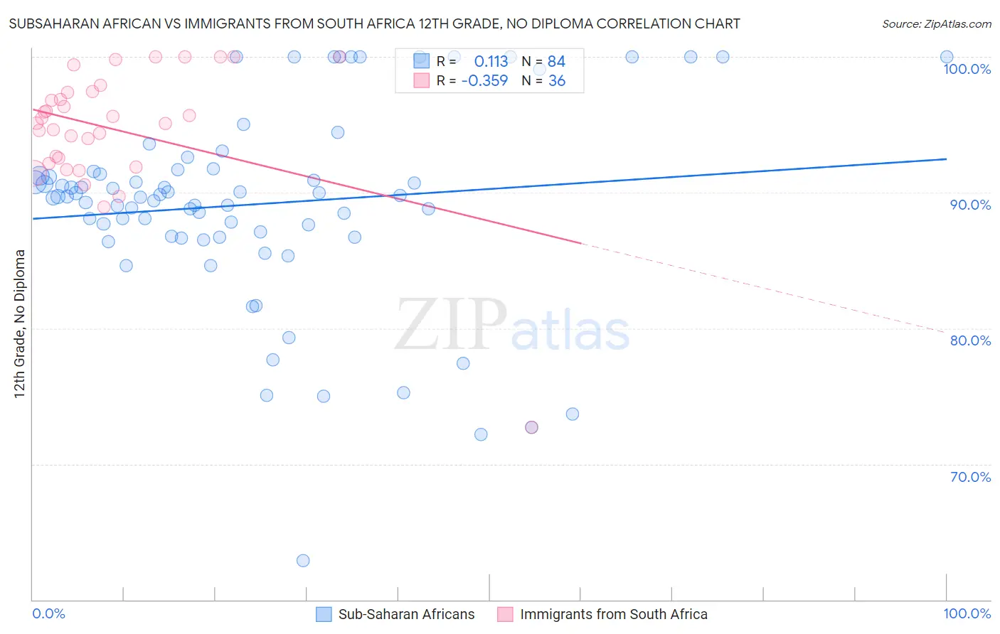 Subsaharan African vs Immigrants from South Africa 12th Grade, No Diploma