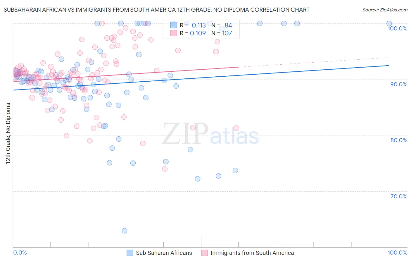 Subsaharan African vs Immigrants from South America 12th Grade, No Diploma