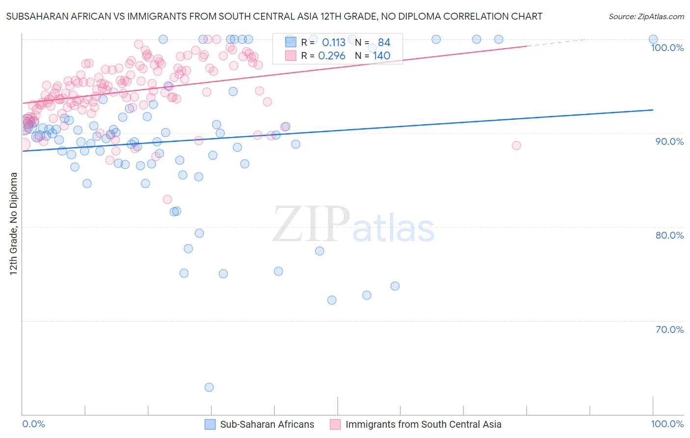 Subsaharan African vs Immigrants from South Central Asia 12th Grade, No Diploma