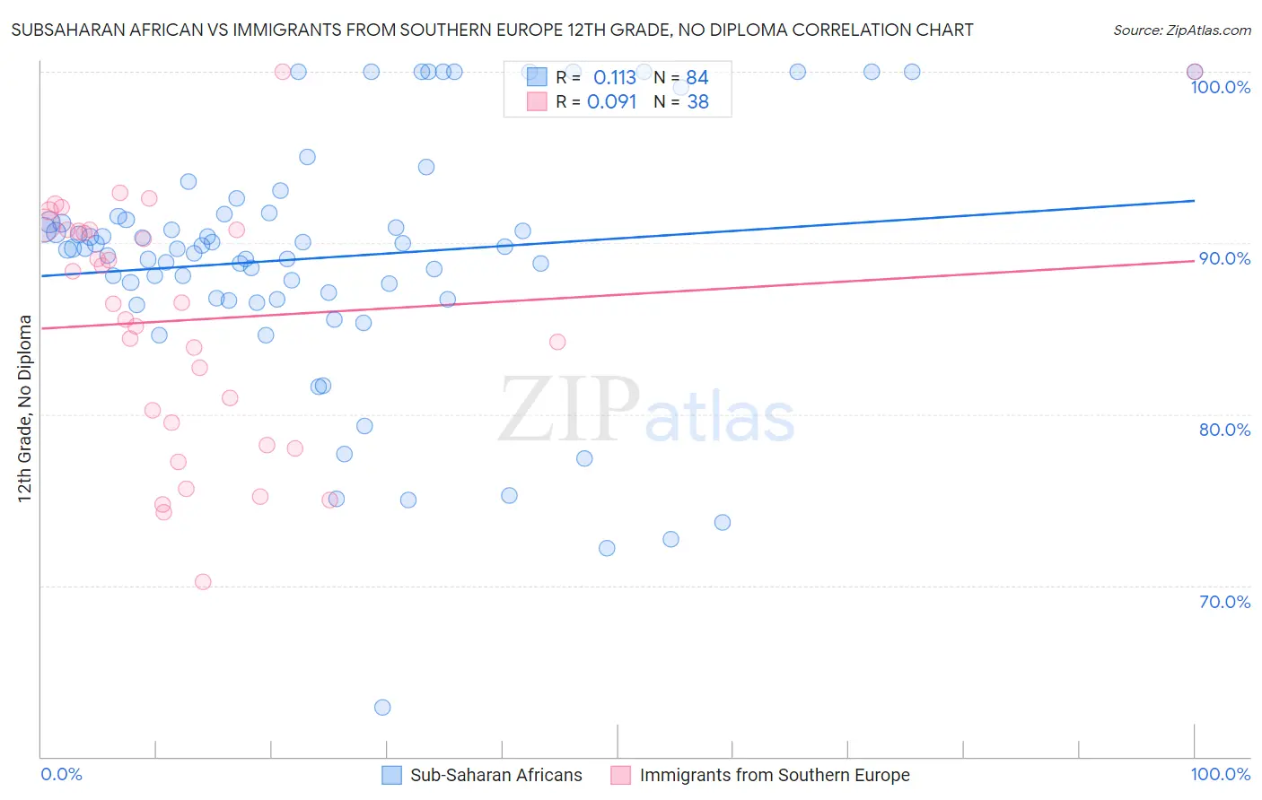 Subsaharan African vs Immigrants from Southern Europe 12th Grade, No Diploma