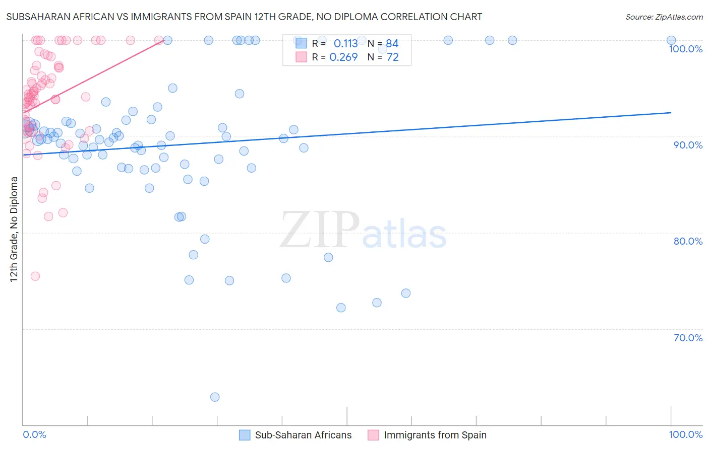 Subsaharan African vs Immigrants from Spain 12th Grade, No Diploma