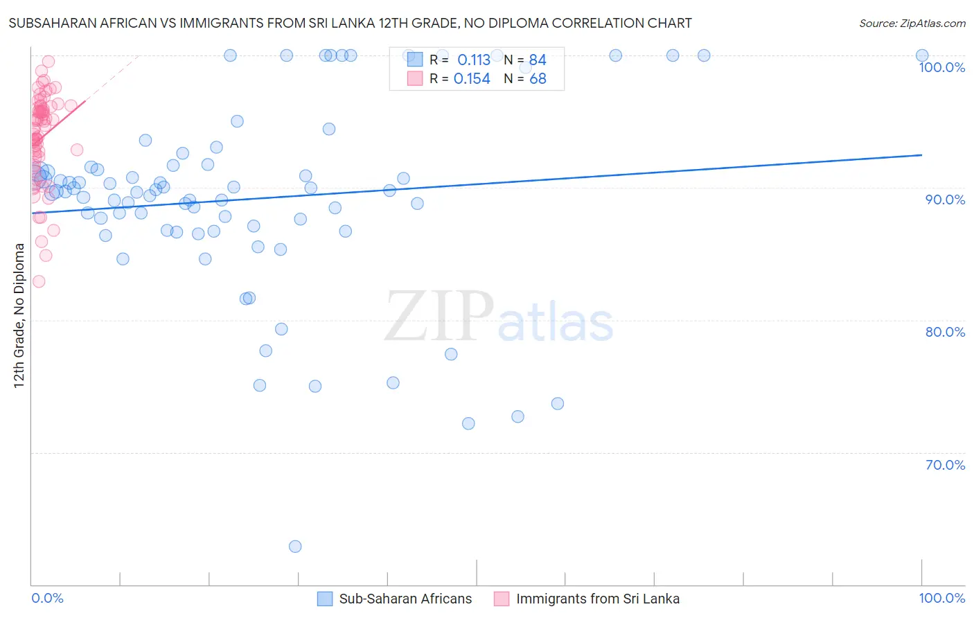 Subsaharan African vs Immigrants from Sri Lanka 12th Grade, No Diploma