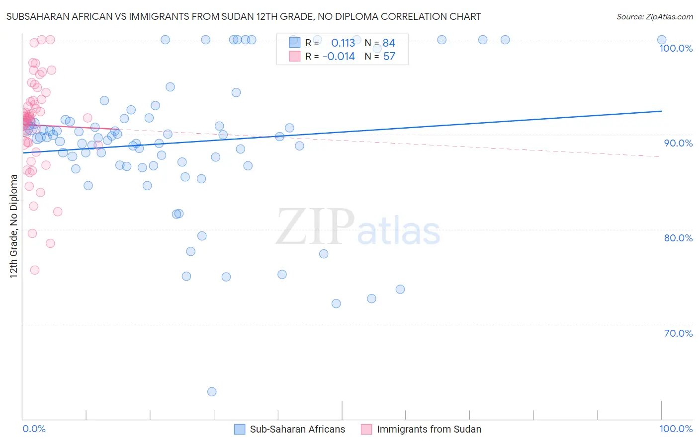 Subsaharan African vs Immigrants from Sudan 12th Grade, No Diploma