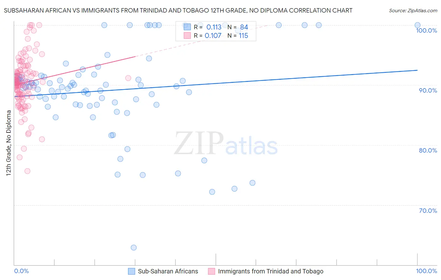 Subsaharan African vs Immigrants from Trinidad and Tobago 12th Grade, No Diploma