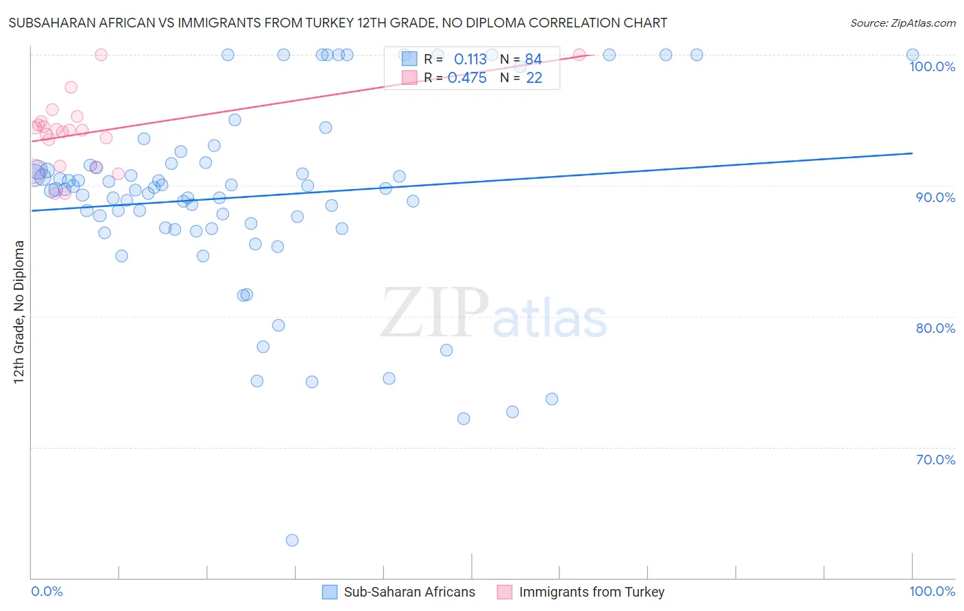 Subsaharan African vs Immigrants from Turkey 12th Grade, No Diploma