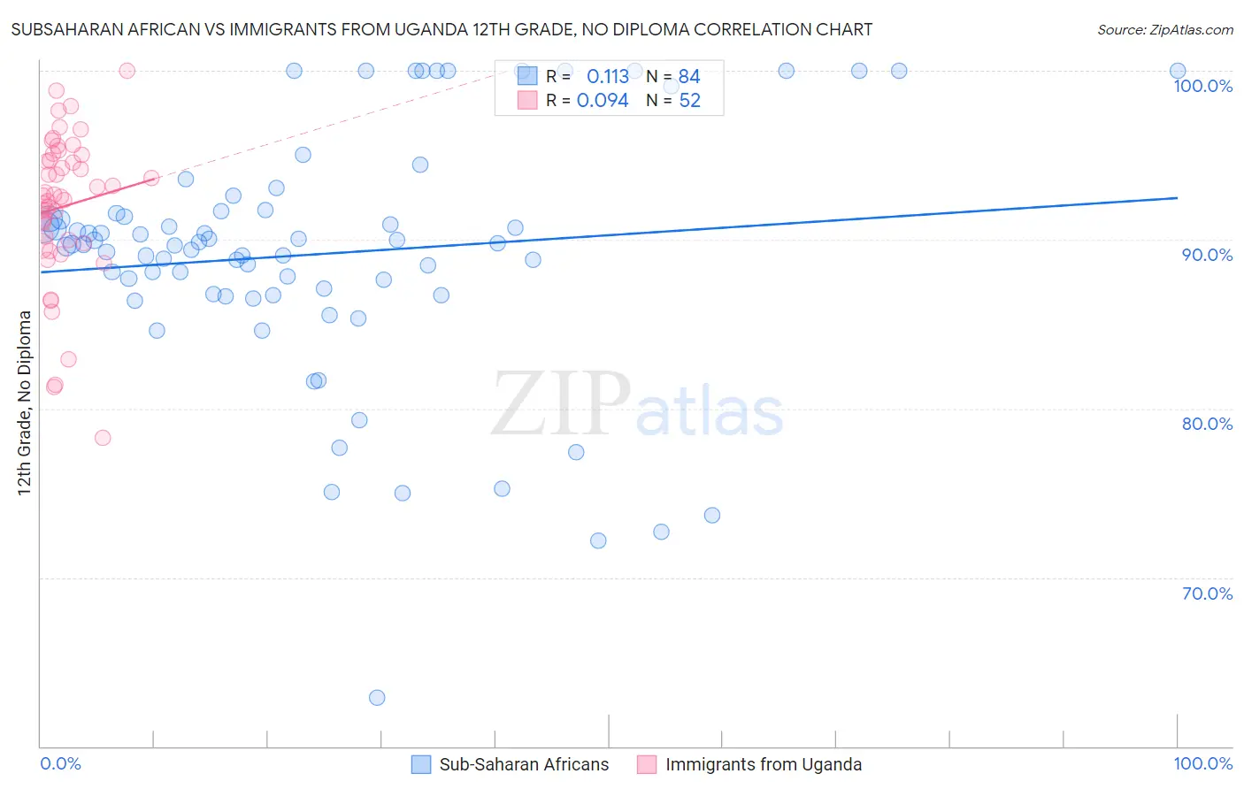 Subsaharan African vs Immigrants from Uganda 12th Grade, No Diploma