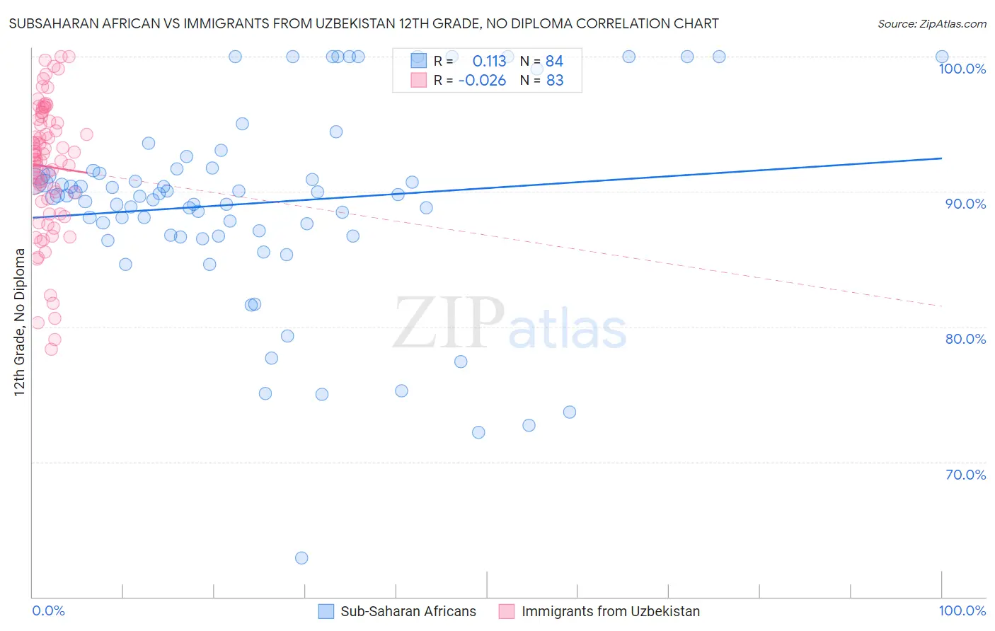 Subsaharan African vs Immigrants from Uzbekistan 12th Grade, No Diploma