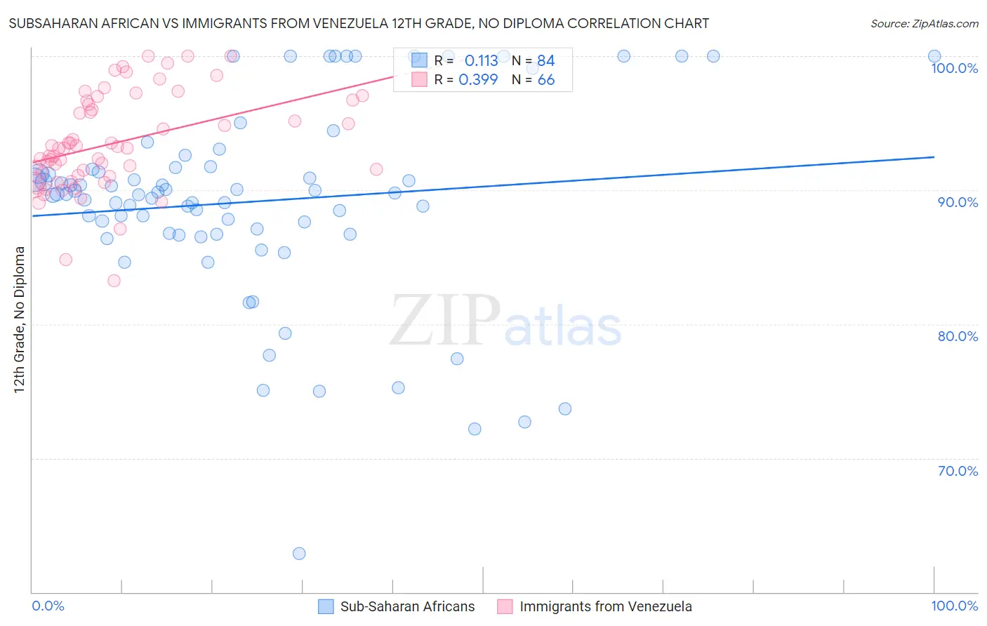 Subsaharan African vs Immigrants from Venezuela 12th Grade, No Diploma