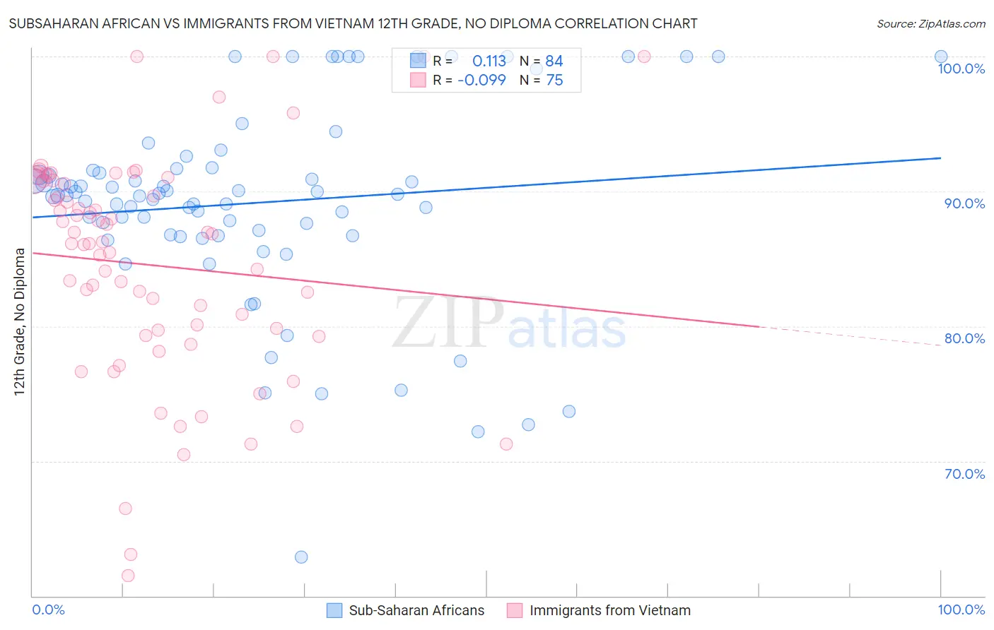Subsaharan African vs Immigrants from Vietnam 12th Grade, No Diploma