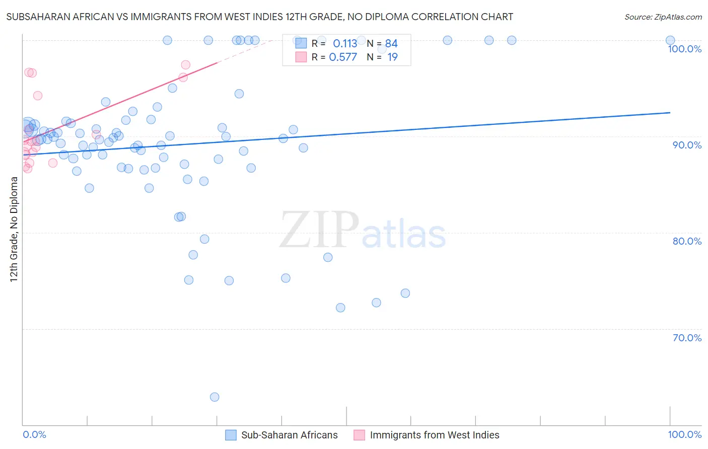 Subsaharan African vs Immigrants from West Indies 12th Grade, No Diploma