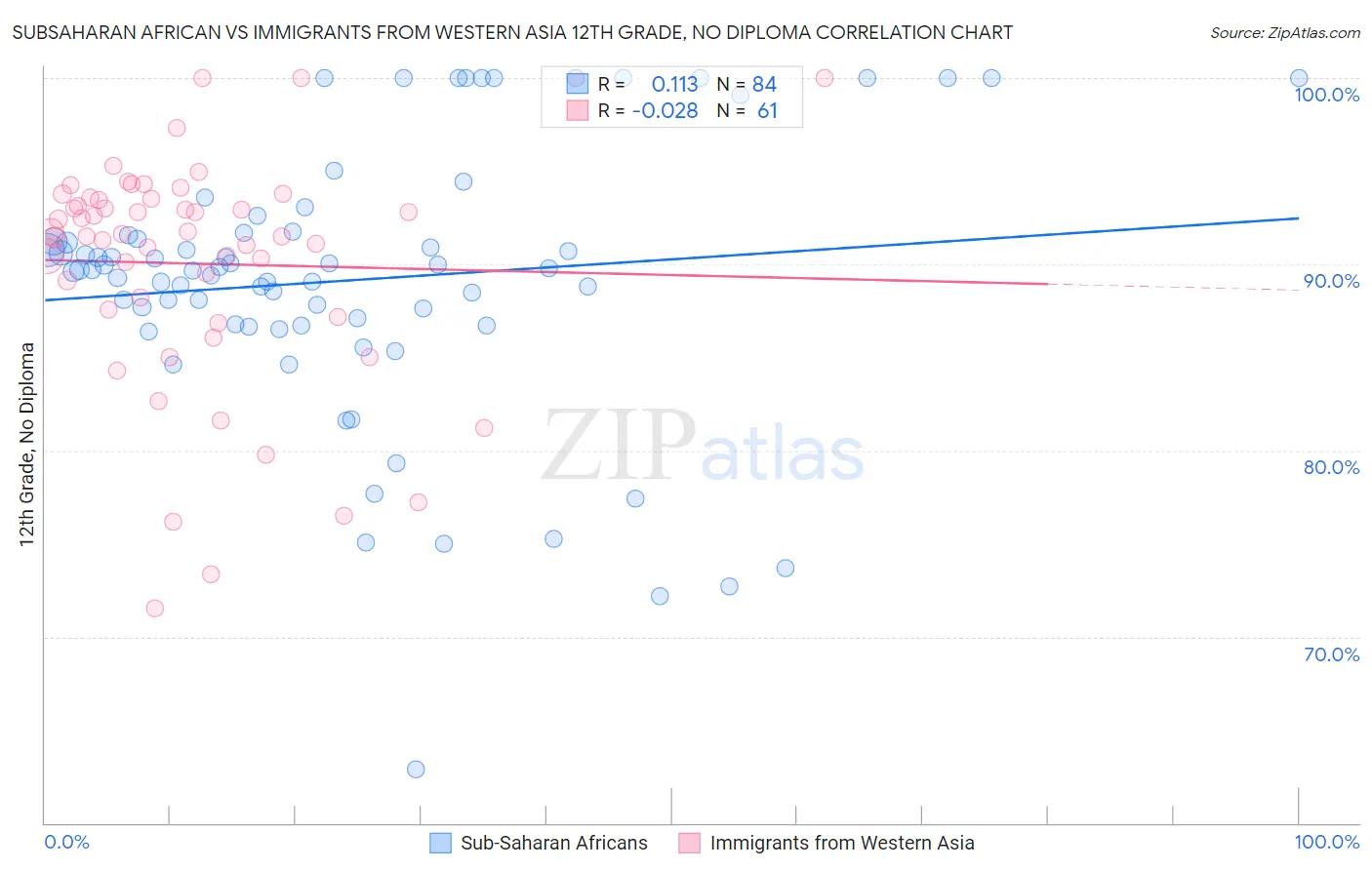 Subsaharan African vs Immigrants from Western Asia 12th Grade, No Diploma