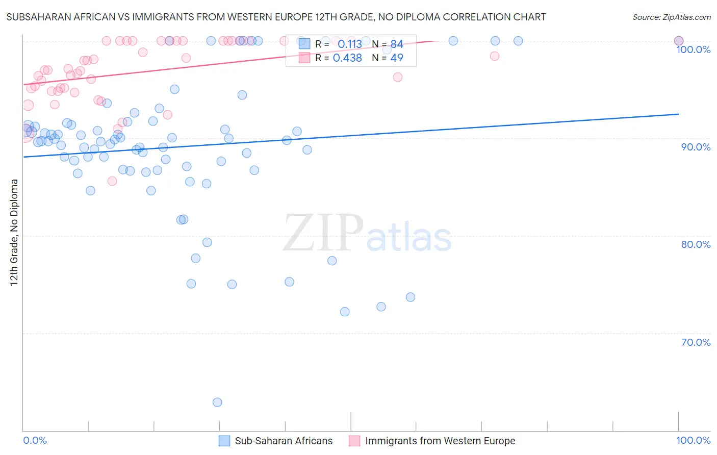 Subsaharan African vs Immigrants from Western Europe 12th Grade, No Diploma