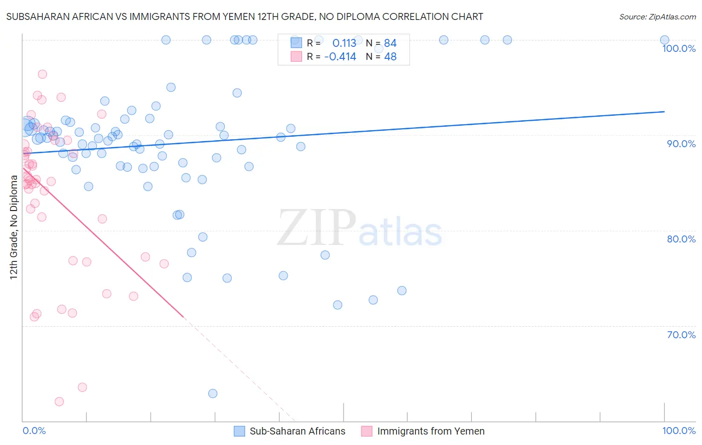 Subsaharan African vs Immigrants from Yemen 12th Grade, No Diploma