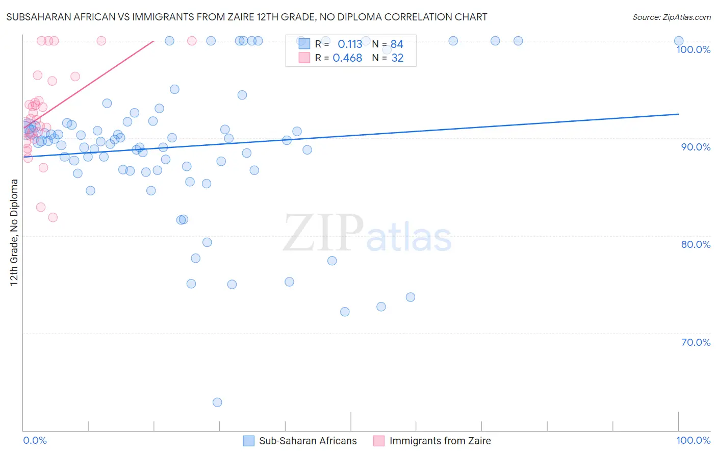 Subsaharan African vs Immigrants from Zaire 12th Grade, No Diploma