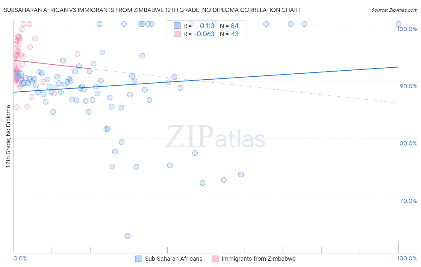 Subsaharan African vs Immigrants from Zimbabwe 12th Grade, No Diploma