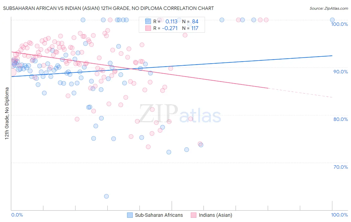 Subsaharan African vs Indian (Asian) 12th Grade, No Diploma