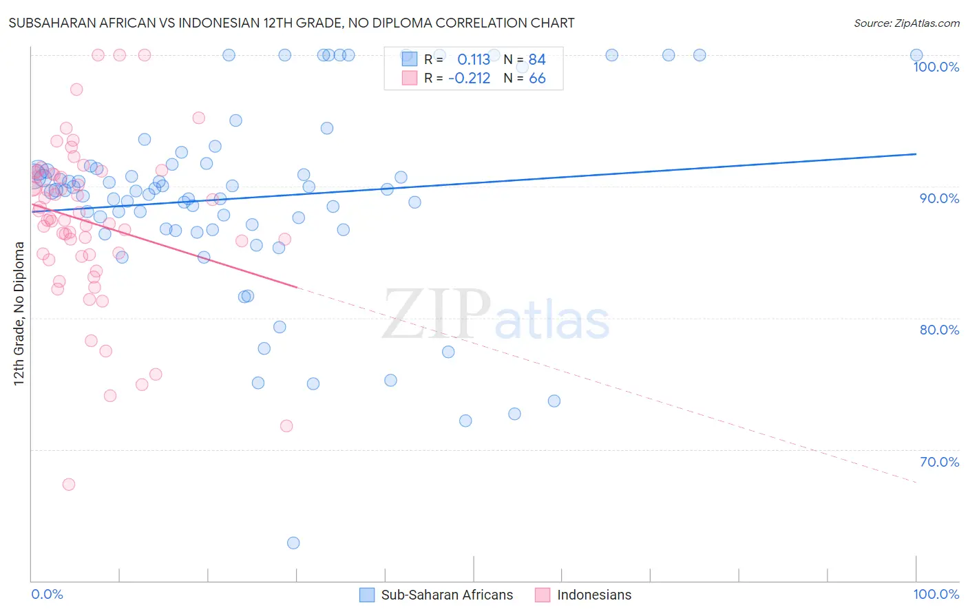 Subsaharan African vs Indonesian 12th Grade, No Diploma