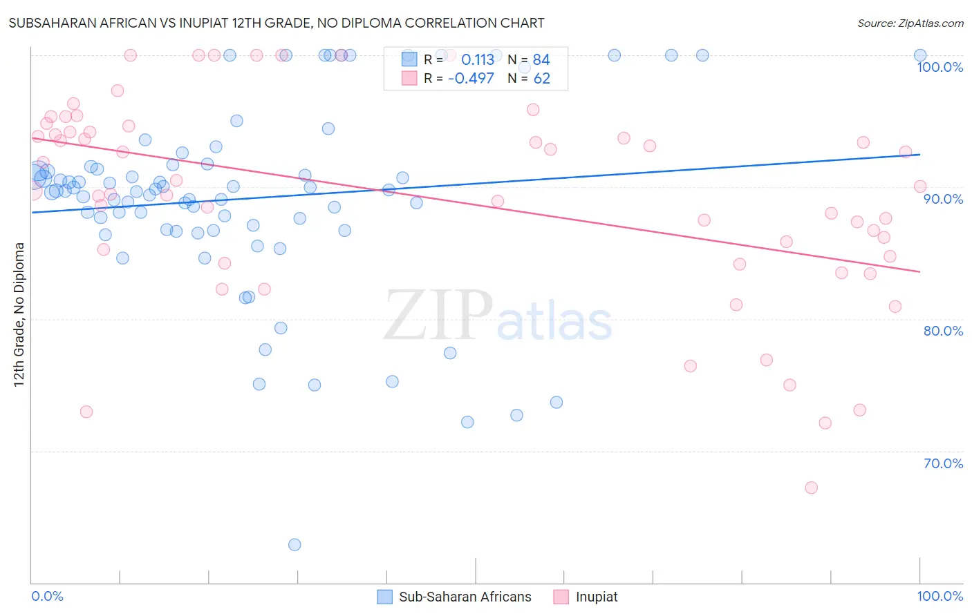 Subsaharan African vs Inupiat 12th Grade, No Diploma