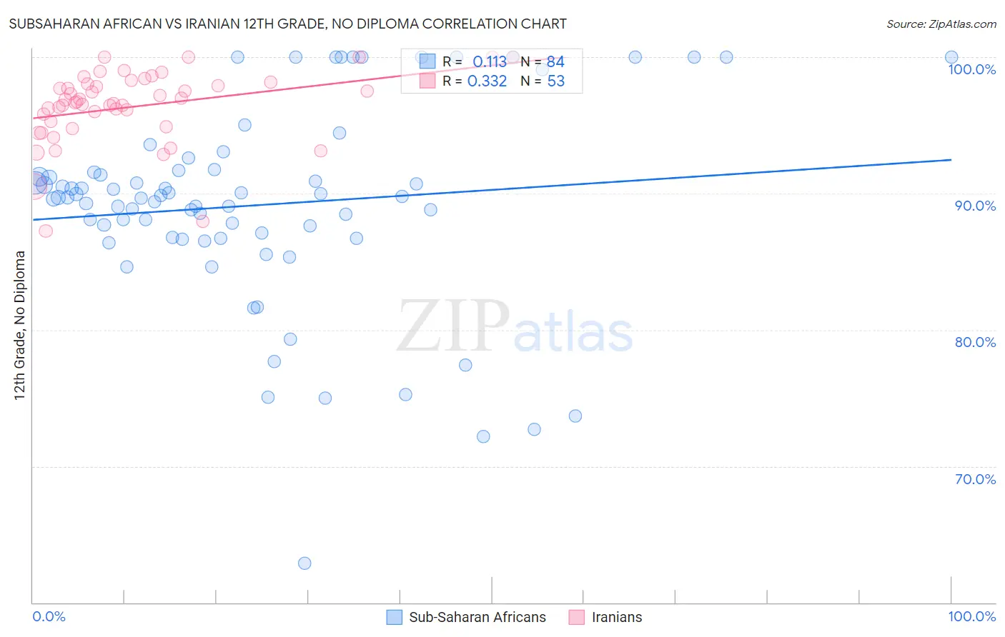 Subsaharan African vs Iranian 12th Grade, No Diploma