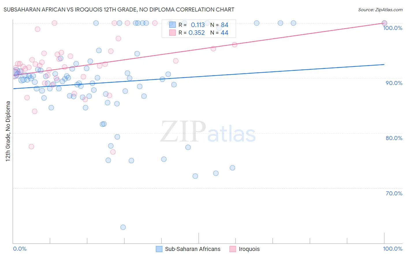 Subsaharan African vs Iroquois 12th Grade, No Diploma