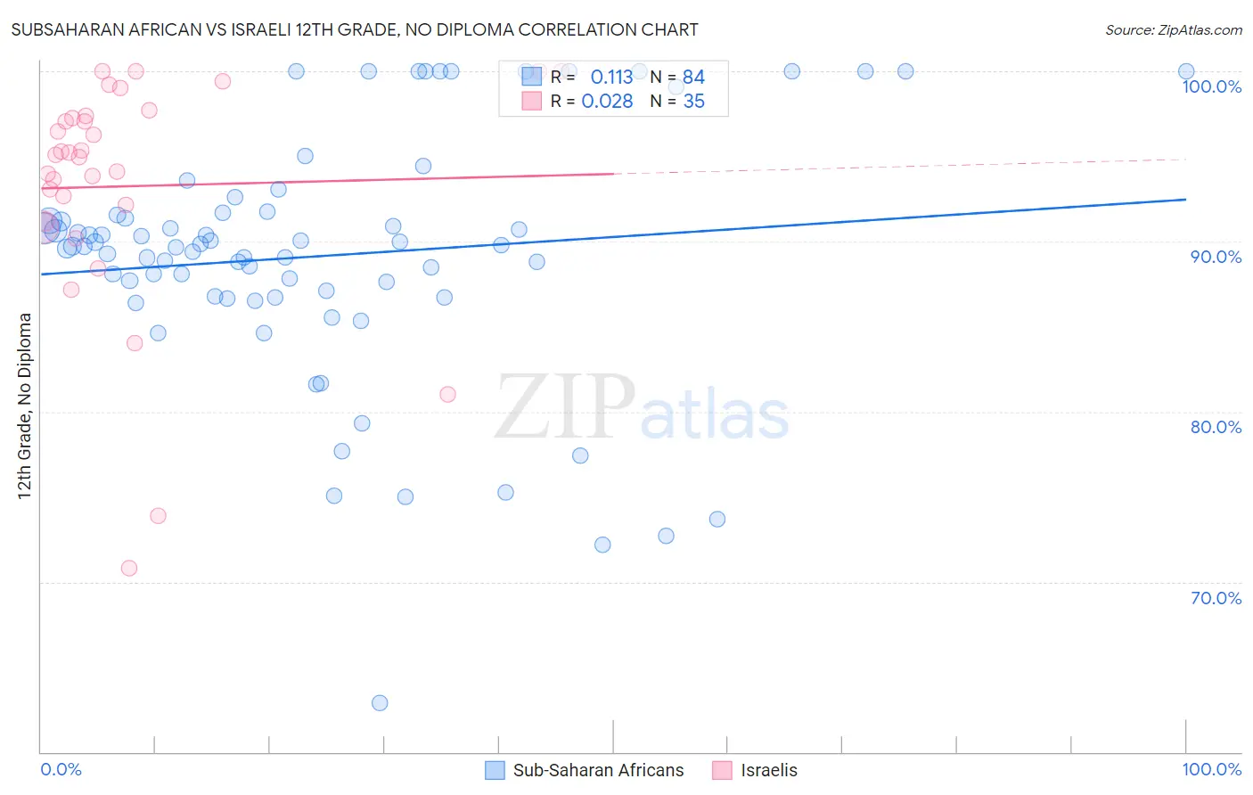 Subsaharan African vs Israeli 12th Grade, No Diploma