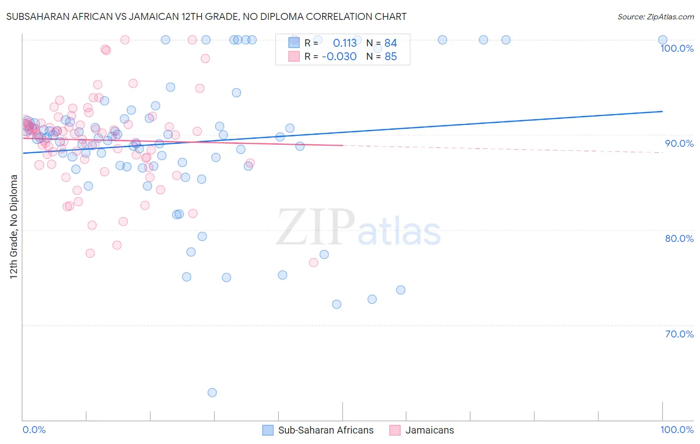 Subsaharan African vs Jamaican 12th Grade, No Diploma