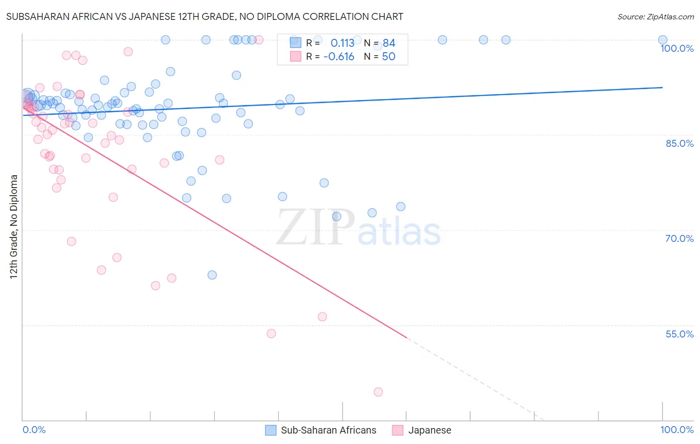Subsaharan African vs Japanese 12th Grade, No Diploma